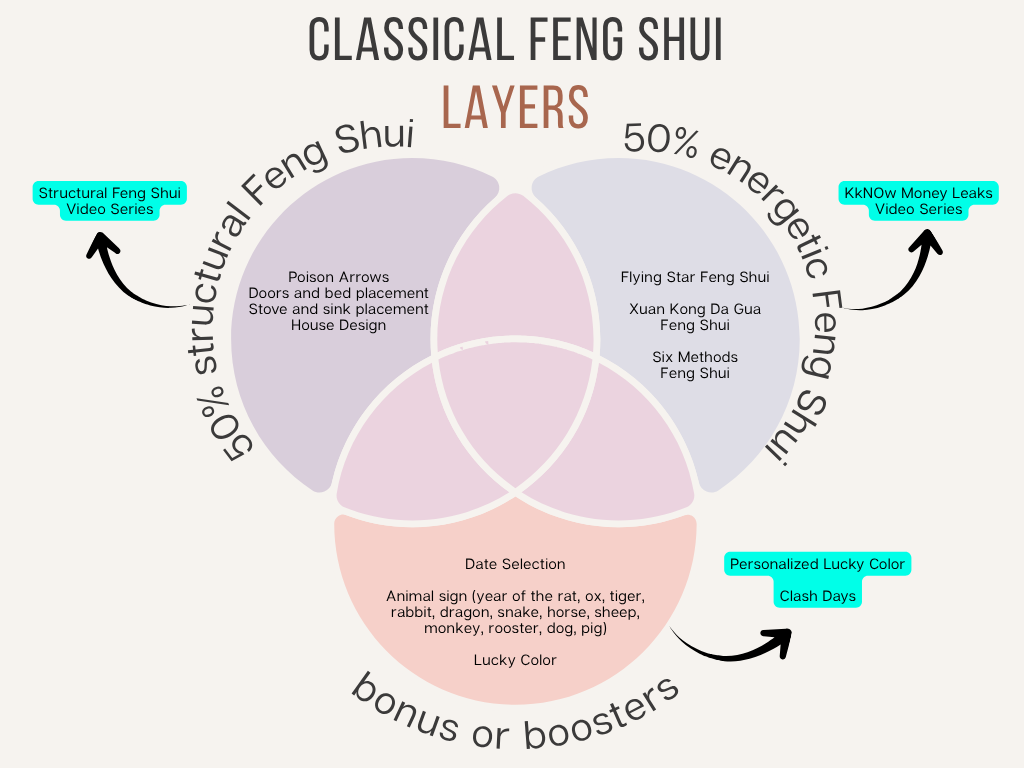 Feng Shui Layers classical feng shui
